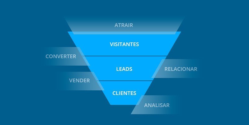 5 Dicas Poderosas De Como Otimizar O Funil De Vendas Thiago Concer